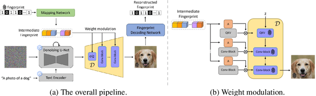 Figure 3 for WOUAF: Weight Modulation for User Attribution and Fingerprinting in Text-to-Image Diffusion Models
