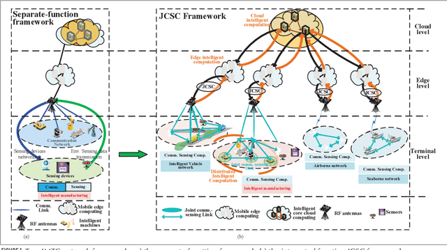 Figure 1 for Joint Communication, Sensing and Computation enabled 6G Intelligent Machine System