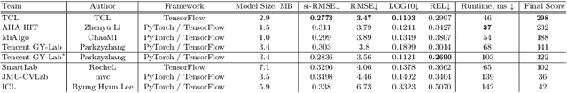Figure 2 for Efficient Single-Image Depth Estimation on Mobile Devices, Mobile AI & AIM 2022 Challenge: Report