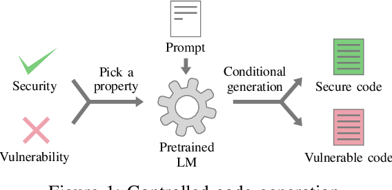 Figure 1 for Controlling Large Language Models to Generate Secure and Vulnerable Code