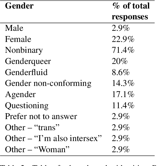 Figure 4 for Stereotypes and Smut: The (Mis)representation of Non-cisgender Identities by Text-to-Image Models