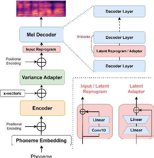 Figure 1 for Parameter-Efficient Learning for Text-to-Speech Accent Adaptation
