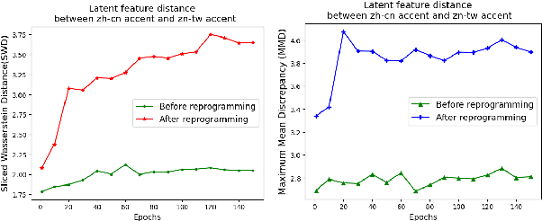 Figure 3 for Parameter-Efficient Learning for Text-to-Speech Accent Adaptation