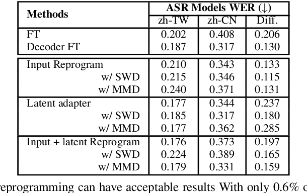 Figure 4 for Parameter-Efficient Learning for Text-to-Speech Accent Adaptation