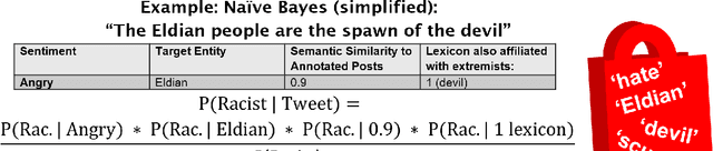 Figure 3 for Down the Rabbit Hole: Detecting Online Extremism, Radicalisation, and Politicised Hate Speech