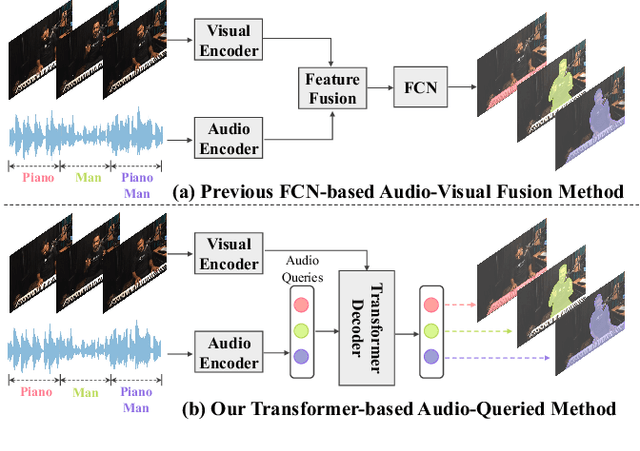 Figure 1 for Discovering Sounding Objects by Audio Queries for Audio Visual Segmentation