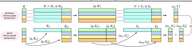 Figure 3 for Bifurcated Attention for Single-Context Large-Batch Sampling