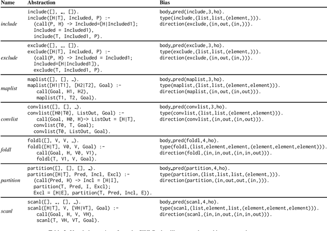Figure 4 for Learning Logic Programs by Discovering Higher-Order Abstractions