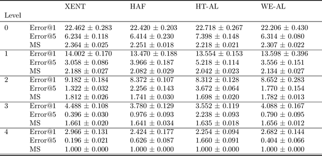 Figure 4 for Beyond One-Hot-Encoding: Injecting Semantics to Drive Image Classifiers