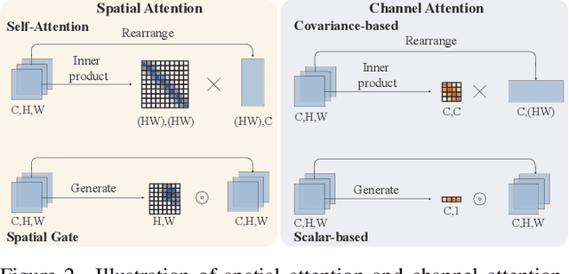 Figure 3 for Omni Aggregation Networks for Lightweight Image Super-Resolution