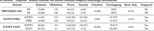 Figure 2 for Rethinking GNN-based Entity Alignment on Heterogeneous Knowledge Graphs: New Datasets and A New Method