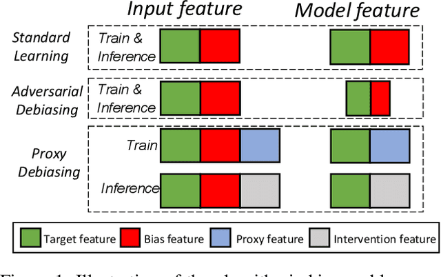 Figure 1 for Fair Visual Recognition via Intervention with Proxy Features