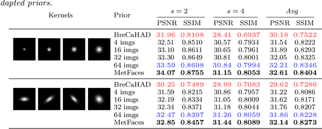 Figure 4 for Prior Mismatch and Adaptation in PnP-ADMM with a Nonconvex Convergence Analysis