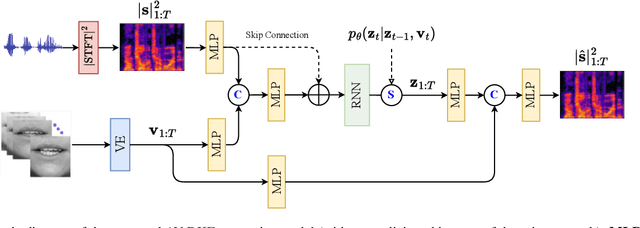 Figure 1 for Audio-visual speech enhancement with a deep Kalman filter generative model