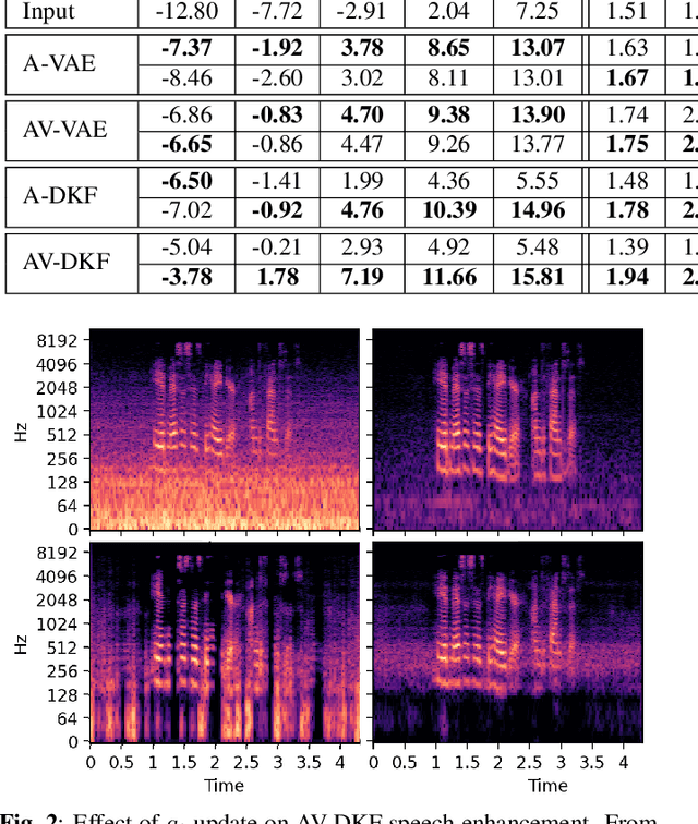 Figure 3 for Audio-visual speech enhancement with a deep Kalman filter generative model