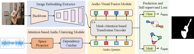 Figure 3 for Hear to Segment: Unmixing the Audio to Guide the Semantic Segmentation