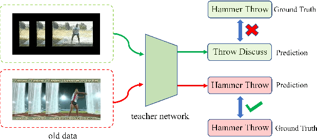 Figure 2 for Teacher Agent: A Non-Knowledge Distillation Method for Rehearsal-based Video Incremental Learning
