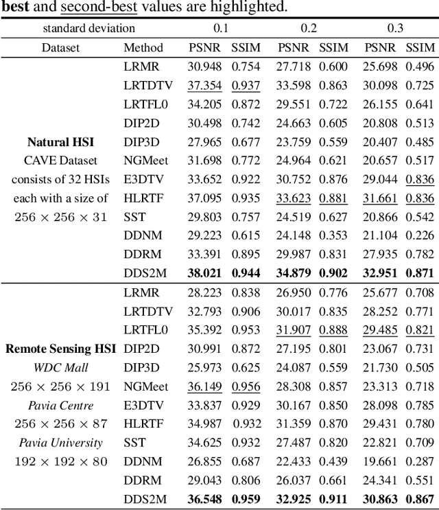 Figure 4 for DDS2M: Self-Supervised Denoising Diffusion Spatio-Spectral Model for Hyperspectral Image Restoration