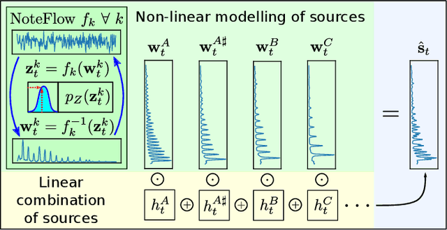 Figure 2 for Probabilistic Modelling of Signal Mixtures with Differentiable Dictionaries