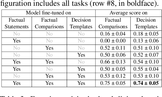 Figure 4 for Learning to Perform Complex Tasks through Compositional Fine-Tuning of Language Models