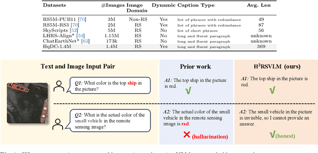 Figure 2 for H2RSVLM: Towards Helpful and Honest Remote Sensing Large Vision Language Model