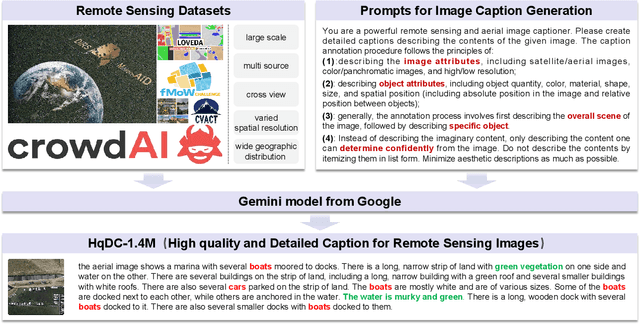 Figure 4 for H2RSVLM: Towards Helpful and Honest Remote Sensing Large Vision Language Model