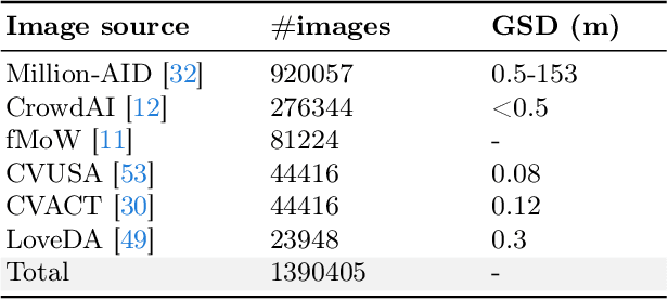 Figure 3 for H2RSVLM: Towards Helpful and Honest Remote Sensing Large Vision Language Model