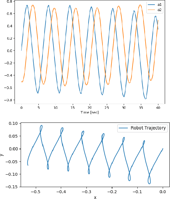 Figure 4 for Guided Deep Reinforcement Learning for Articulated Swimming Robots