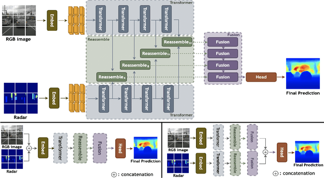 Figure 1 for RCDPT: Radar-Camera fusion Dense Prediction Transformer