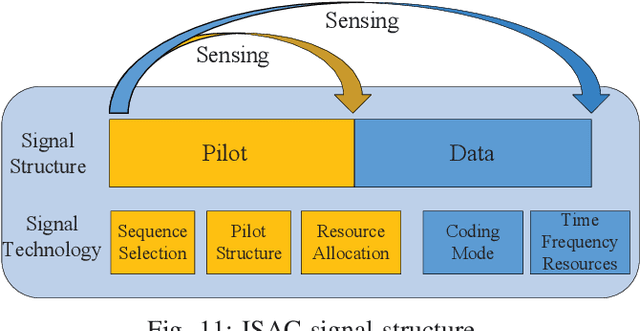 Figure 3 for Integrated Sensing and Communication Signals Towards 5G-A and 6G: A Survey