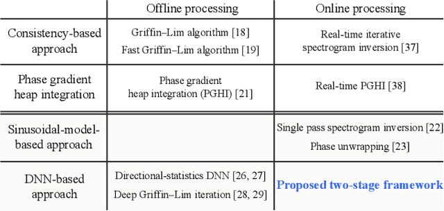 Figure 1 for Online Phase Reconstruction via DNN-based Phase Differences Estimation