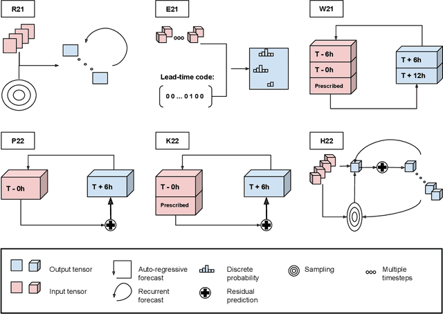 Figure 2 for Inductive biases in deep learning models for weather prediction