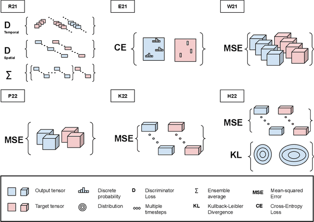 Figure 3 for Inductive biases in deep learning models for weather prediction