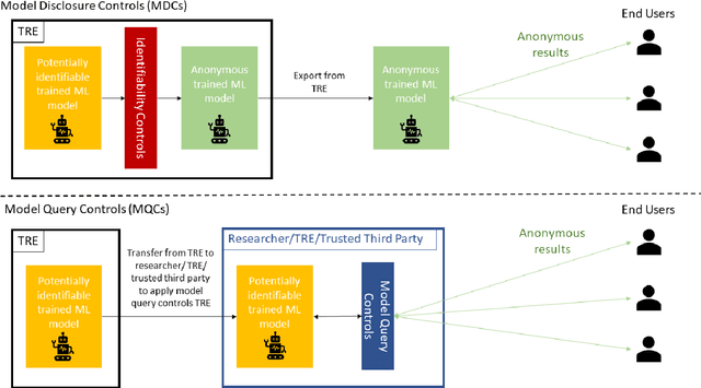 Figure 3 for GRAIMATTER Green Paper: Recommendations for disclosure control of trained Machine Learning (ML) models from Trusted Research Environments (TREs)