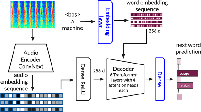 Figure 1 for Multilingual Audio Captioning using machine translated data