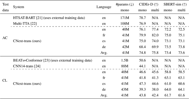 Figure 3 for Multilingual Audio Captioning using machine translated data