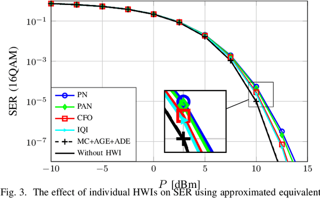 Figure 4 for Modeling and Analysis of 6G Joint Localization and Communication under Hardware Impairments