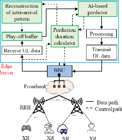 Figure 2 for AI-assisted Improved Service Provisioning for Low-latency XR over 5G NR