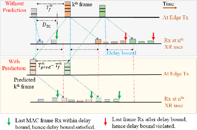 Figure 3 for AI-assisted Improved Service Provisioning for Low-latency XR over 5G NR