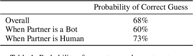 Figure 1 for Human or Not? A Gamified Approach to the Turing Test
