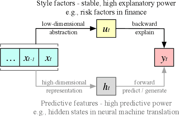 Figure 1 for Style Miner: Find Significant and Stable Explanatory Factors in Time Series with Constrained Reinforcement Learning