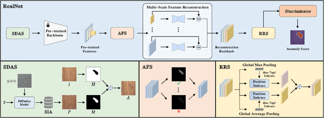 Figure 3 for RealNet: A Feature Selection Network with Realistic Synthetic Anomaly for Anomaly Detection