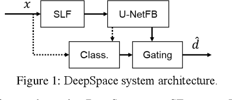 Figure 1 for DeepSpace: Dynamic Spatial and Source Cue Based Source Separation for Dialog Enhancement