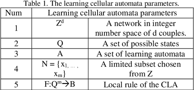 Figure 1 for Spiking based Cellular Learning Automata (SCLA) algorithm for mobile robot motion formulation