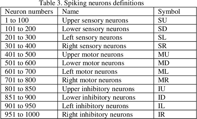 Figure 4 for Spiking based Cellular Learning Automata (SCLA) algorithm for mobile robot motion formulation