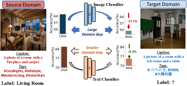 Figure 1 for Tell, Don't Show!: Language Guidance Eases Transfer Across Domains in Images and Videos