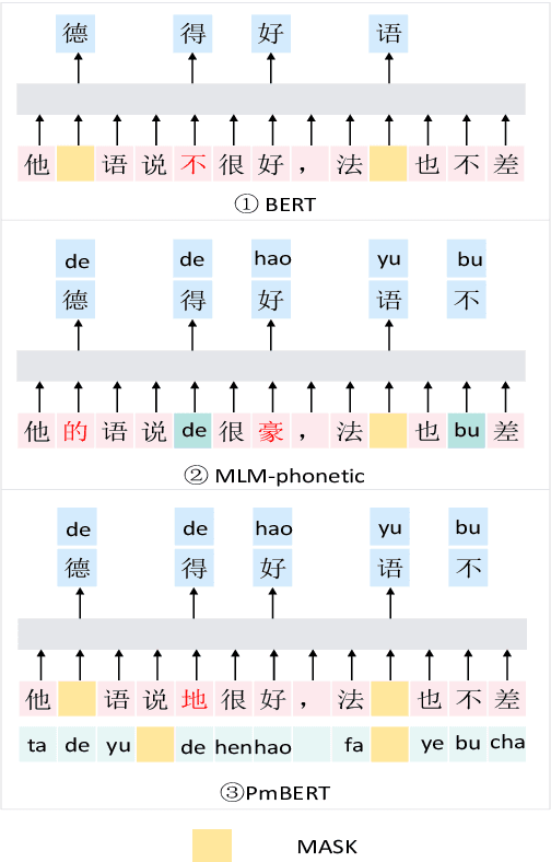 Figure 4 for Exploring the Usage of Chinese Pinyin in Pretraining