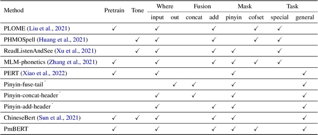 Figure 2 for Exploring the Usage of Chinese Pinyin in Pretraining