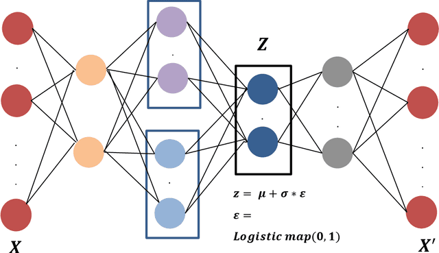 Figure 3 for Chaotic Variational Auto encoder-based Adversarial Machine Learning