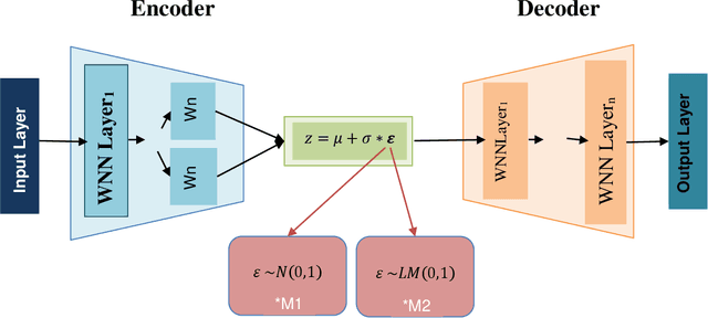 Figure 4 for Chaotic Variational Auto encoder-based Adversarial Machine Learning